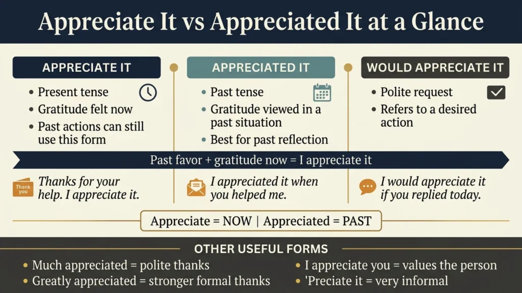 Appreciate It vs Appreciated It