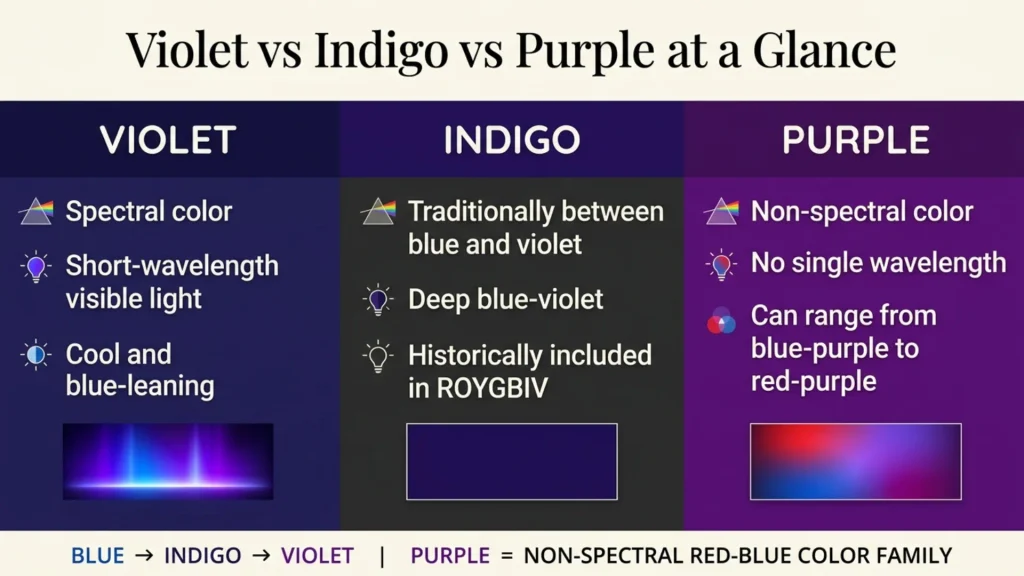 Violet vs Indigo vs Purple